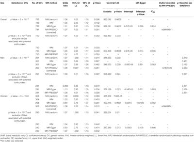 Effect of Basal Metabolic Rate on Cancer: A Mendelian Randomization Study